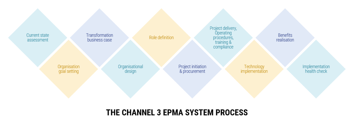 Diagram showing the Channel 3 ePMA system process