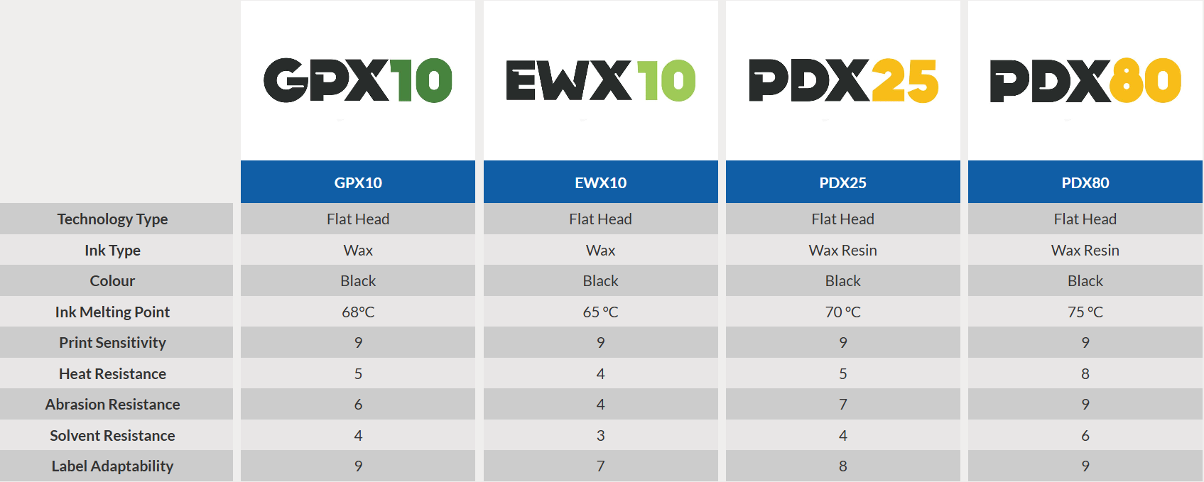 GPX-EWX-PDX stats